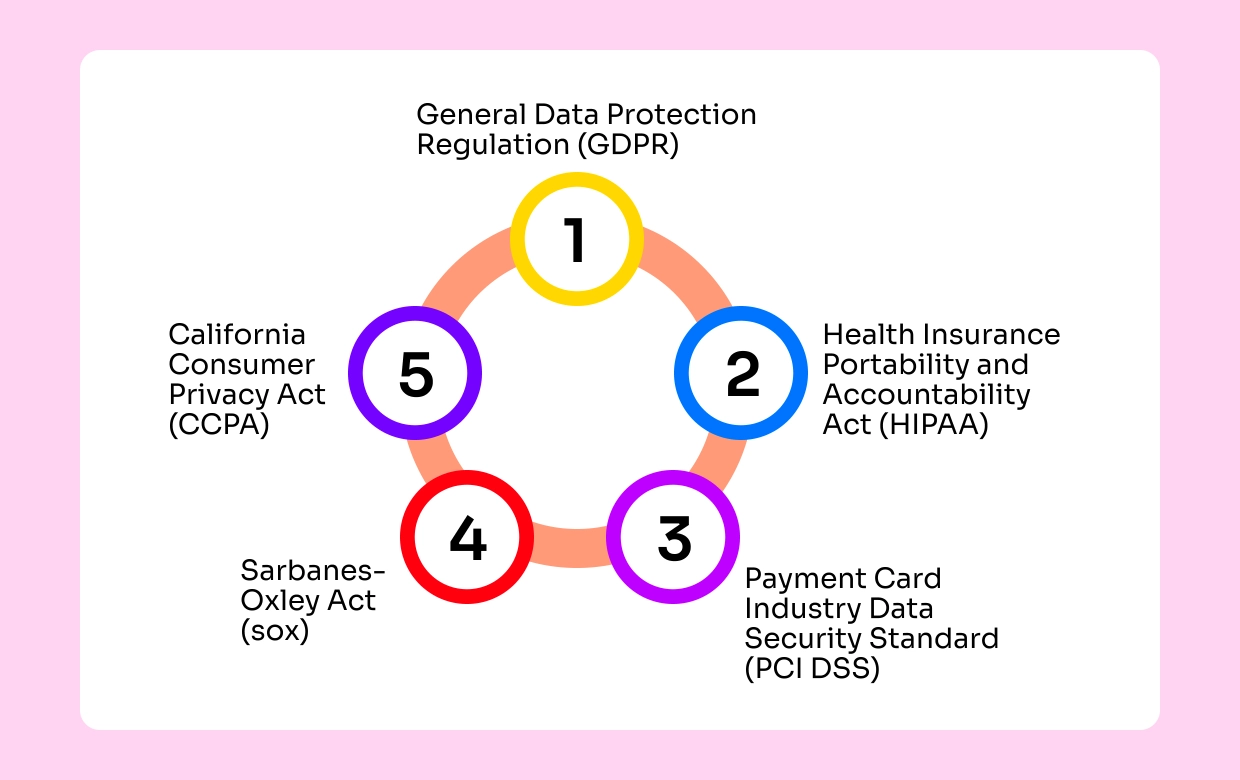 Protecting Data and Complying with Regulations Architecture Designed with Cloudairy Cloudchart